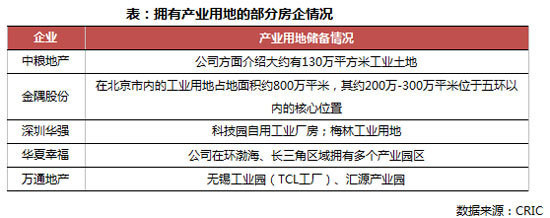 拥有产业用地的部分房企