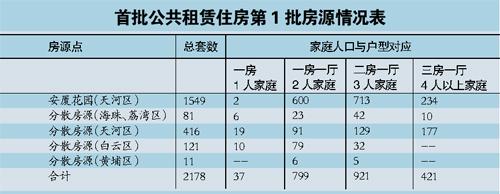首批公租房房源今起意向登记